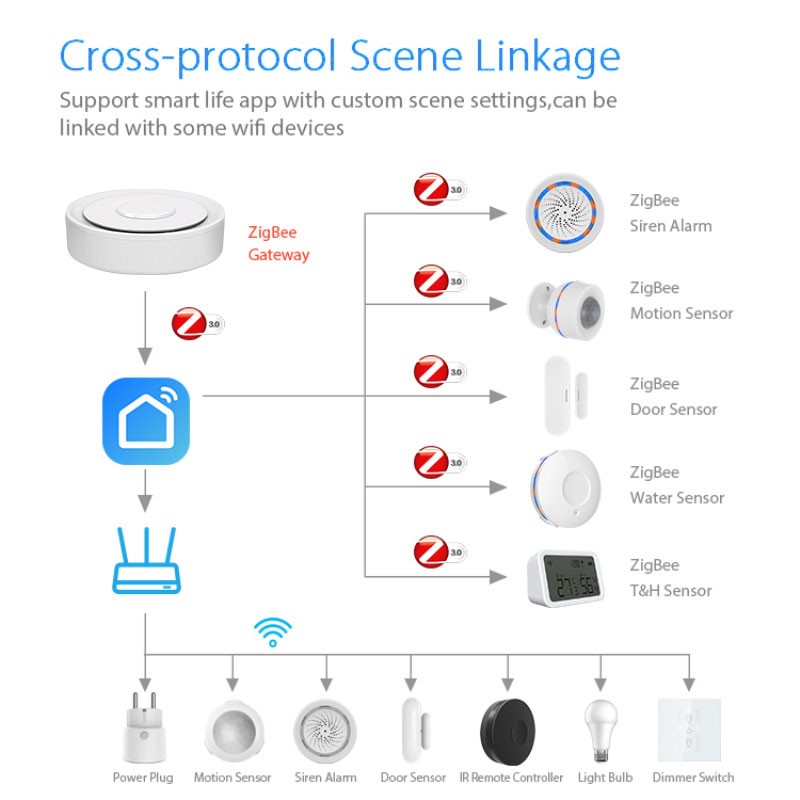 Tuya ZigBee Smart Gateway Home - огляд і ціна Home Automation Diy Kit